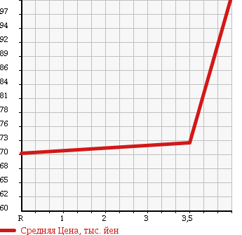 Аукционная статистика: График изменения цены TOYOTA Тойота  PROBOX VAN Пробокс Ван  2003 1300 NCP50V DX COMFORT PACKAGE в зависимости от аукционных оценок